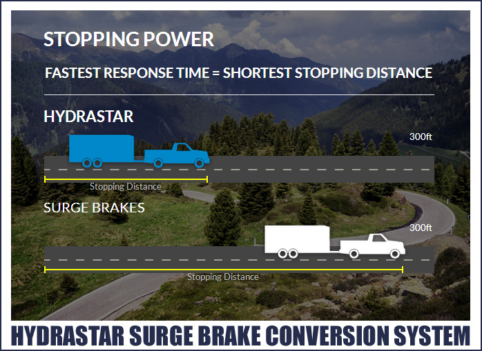 Trailer Braking System Fastest Response Time